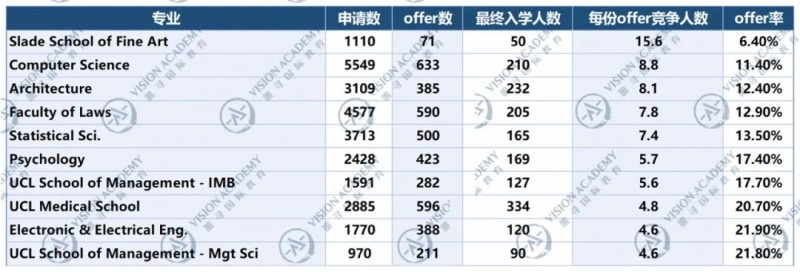 伦敦大学学院申请最难的专业?竞争比高达15:1内容图片_2