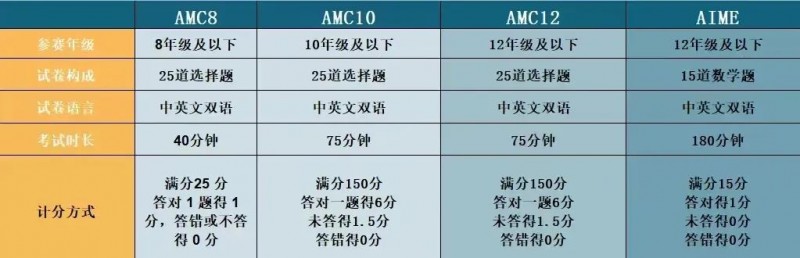 考完AMC还有哪些数学竞赛推荐?AIME和欧几里得都值得选择!内容图片_2