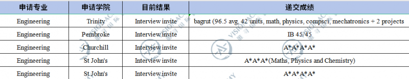 要多高的成绩才能拿到剑桥大学面邀?形势越来越卷4A*/5A*已为主流内容图片_3