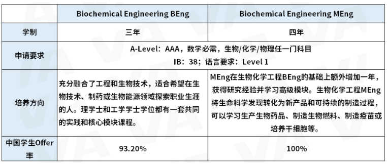 伦敦大学学院哪些专业录取率高?生化工程/古典文学/古典考古学都百分百录取?内容图片_3