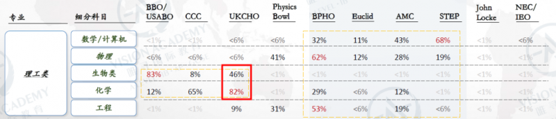 为什么要参加ukcho化学竞赛?牛剑点名的高性价比必备赛事内容图片_2