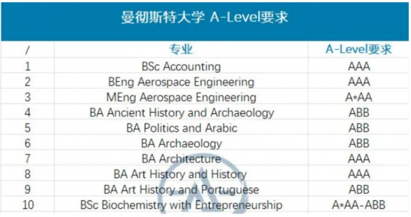曼彻斯特大学申请难吗?24申请季录取率只有10.3%内容图片_3