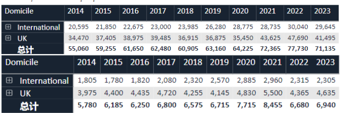 爱丁堡大学录取率高吗?约为9.76%内容图片_2