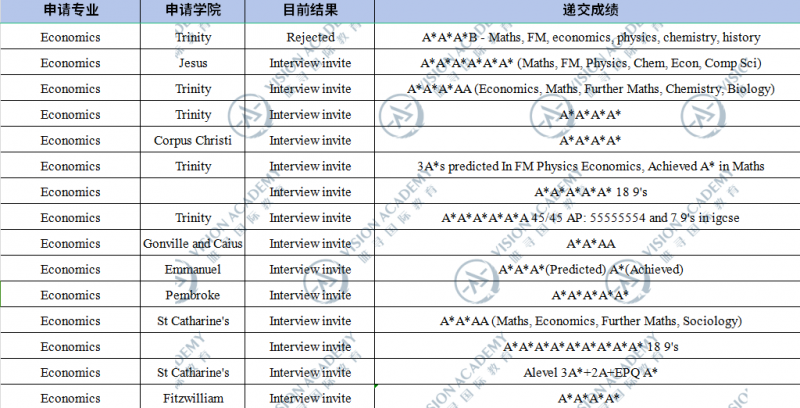 剑桥热门专业面邀好拿吗?4A*/5A*已为主流内容图片_4