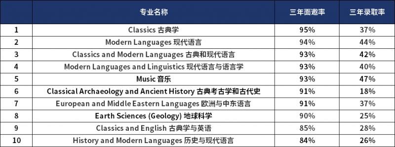 牛津面邀率高吗?古典学面邀率高达95%!内容图片_2