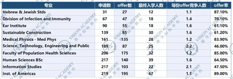 伦敦大学学院热门申请专业有哪些?计算机专业高居榜首内容图片_3