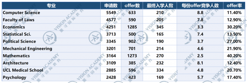 伦敦大学学院热门申请专业有哪些?计算机专业高居榜首内容图片_2
