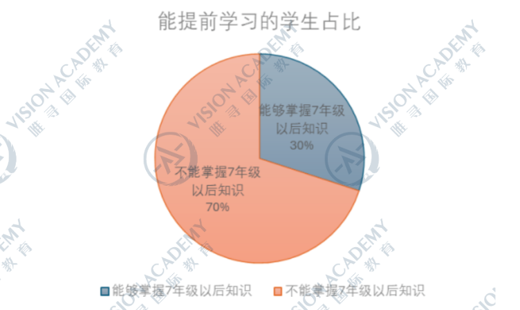为什么要参加amc8数学竞赛?适合小朋友的零基础入门赛事!内容图片_4