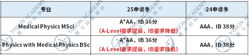 伦敦大学学院申请需要注意什么?4大专业申请变动请收好内容图片_2