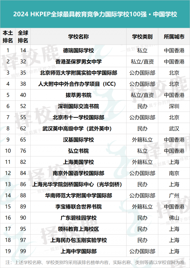 又一全球国际学校排名发布:上海国际学校5所入围!内容图片_3
