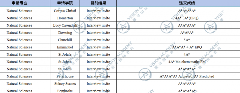 剑桥热门专业面邀好拿吗?4A*/5A*已为主流内容图片_2