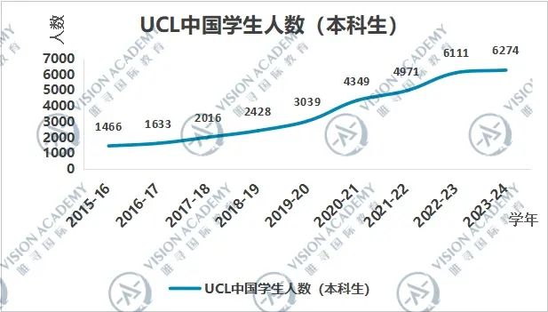伦敦大学学院申请Offer率高吗?23/24申请季高达41.98%内容图片_2
