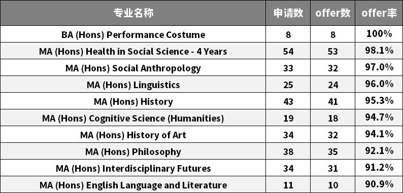 爱丁堡大学Offer率怎么样?24申请周期Offer率为54.5%内容图片_2