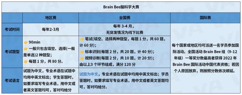 brain bee脑科学竞赛含金量高吗?生物类专业申请者一定要参加!内容图片_3