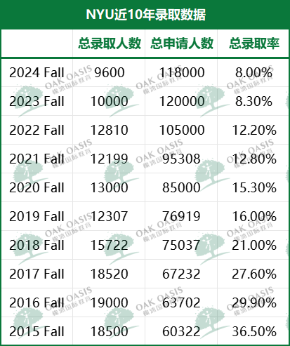 纽约大学申请难不难?录取率连年降低!内容图片_2