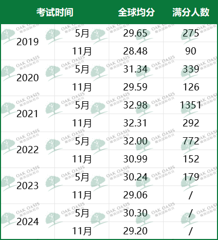 ib大考出分分析:这届IBer要怎么保住7分?内容图片_3