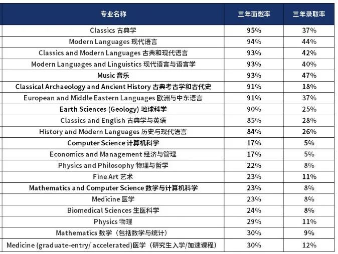 牛津大学面邀好拿吗?各专业面邀率相差巨大!内容图片_2
