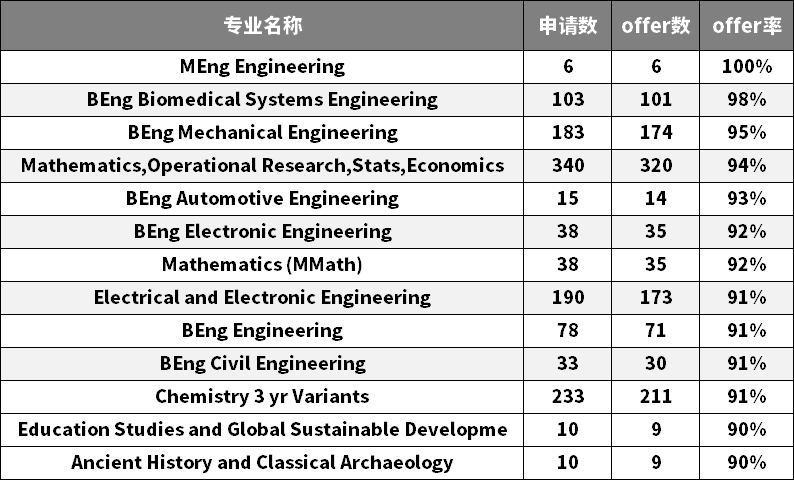 华威大学申请难吗?热门专业Offer率超90%内容图片_2