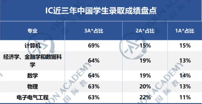 帝国理工申请录取者成绩公布,究竟多高成绩才能入IC