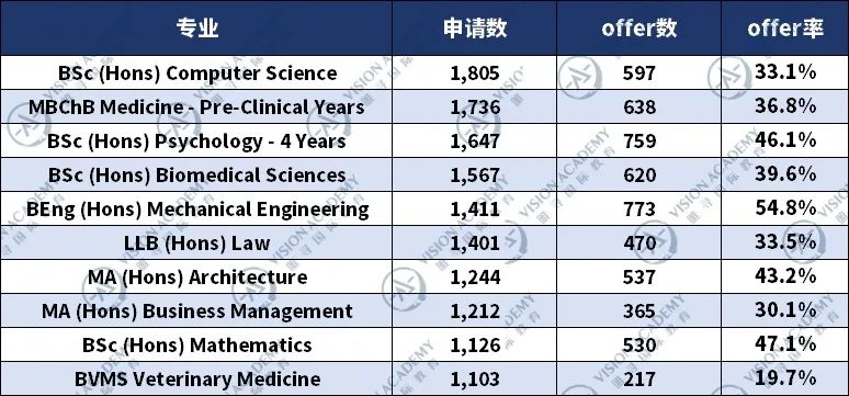 爱丁堡大学申请难吗?爱大申请趋势怎么样?内容图片_3
