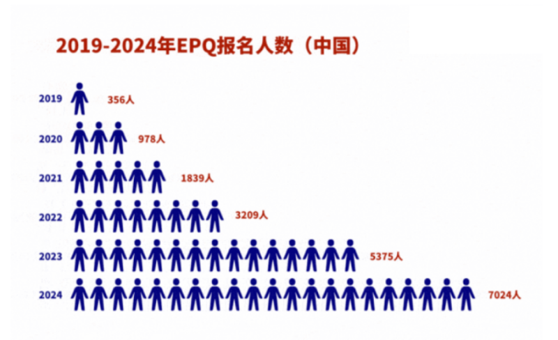 EPQ项目是什么?中国学生该如何逆势破局?内容图片_3