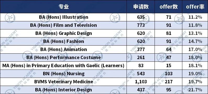 爱丁堡大学申请难吗?爱大申请趋势怎么样?内容图片_4
