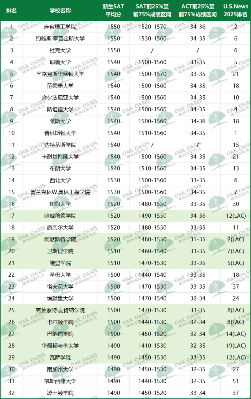 美国大学申请注重标化吗?越来越多的学校开始有标化要求!内容图片_2