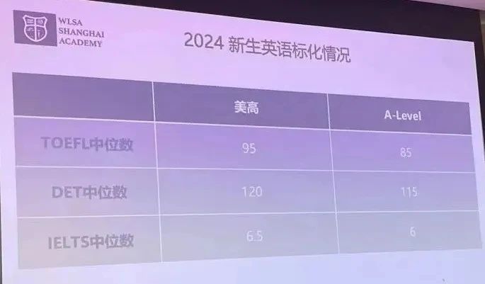 上海国际高中语言要求高吗?来看WLSA和新河湾新生语言成绩!内容图片_2