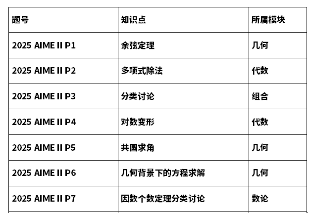 aime数学竞赛考情出炉?今年难度到底如何?内容图片_2