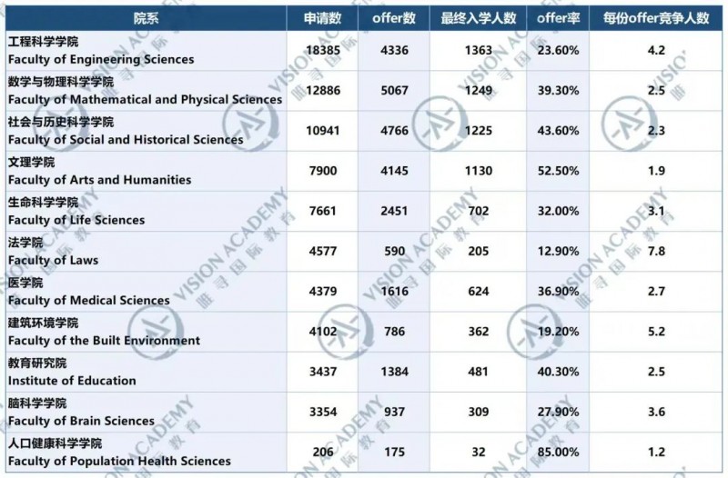 伦敦大学学院申请难不难?Offer率又上涨了!内容图片_2