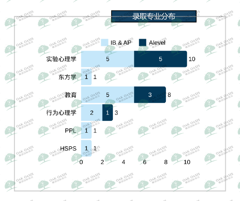 牛剑申请趋势一览:美系学生再攀新高?内容图片_6