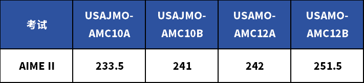 AIME数学竞赛分数线大涨?今年参赛选手喜提送分?内容图片_3