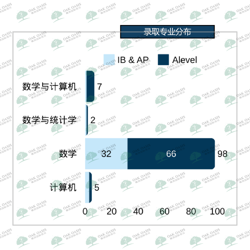 牛剑申请趋势一览:美系学生再攀新高?内容图片_5