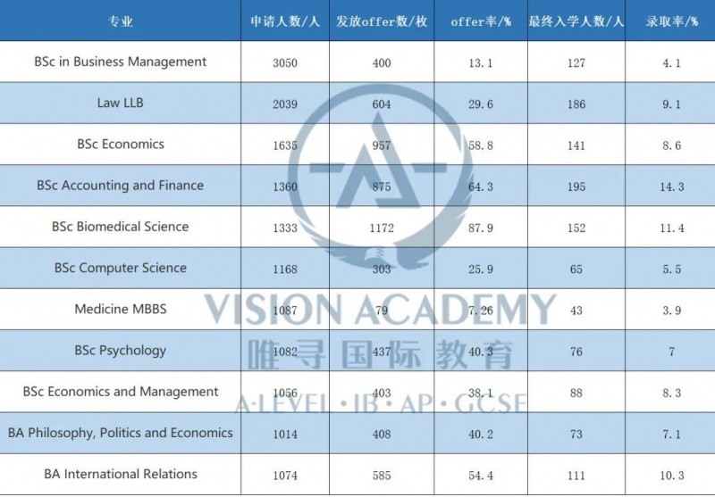 伦敦国王学院申请要求高吗?多数专业至少AAA内容图片_3