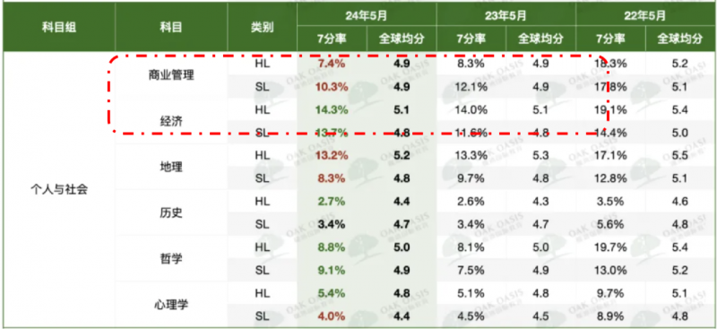 面对多重体系复杂选课,ib课程选择要怎么选?内容图片_3