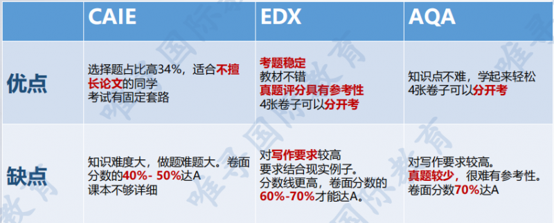 alevel夏季大考热门学科