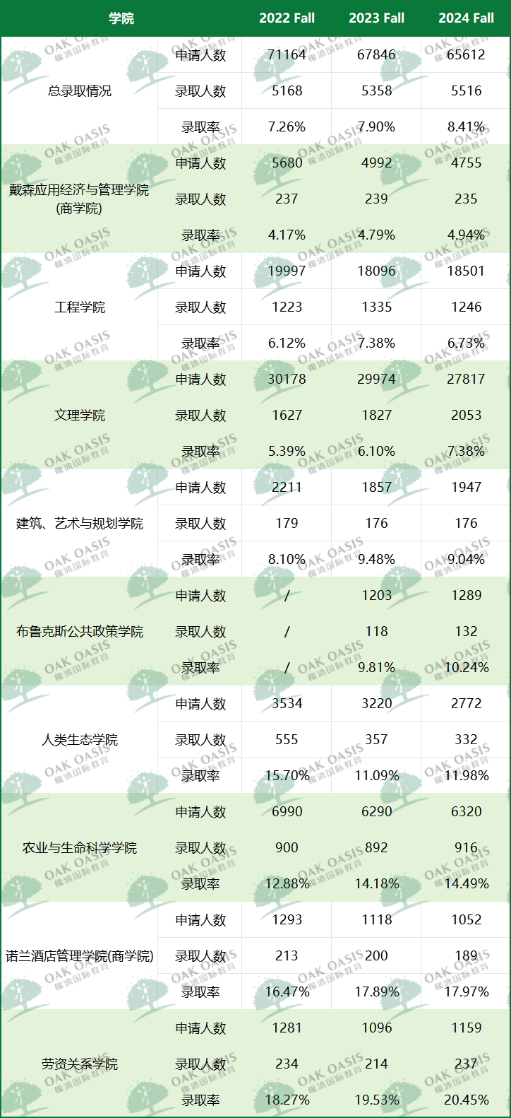 康奈尔大学申请难不难?整体录取率为8.41%内容图片_3