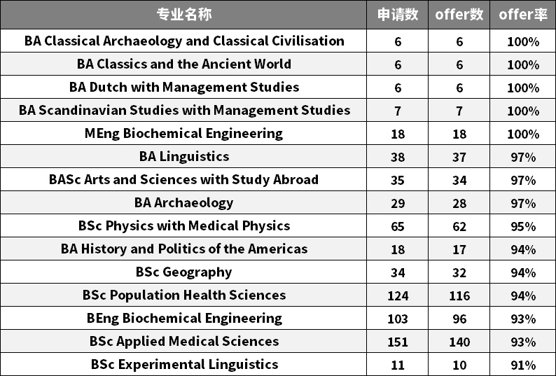 伦敦大学学院申请哪些专业好?可以看看生化工程/古典文学等内容图片_2