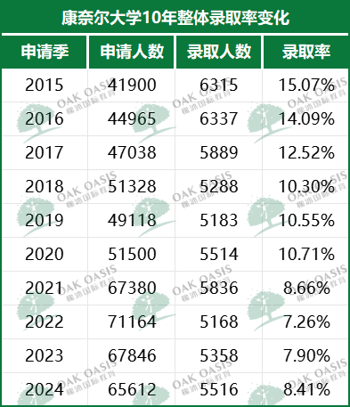 康奈尔大学申请难不难?整体录取率为8.41%内容图片_2