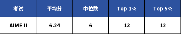 AIME数学竞赛分数线大涨?今年参赛选手喜提送分?内容图片_2