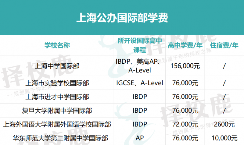 上海国际学校学费性价比哪家高?民办选择最多!内容图片_2