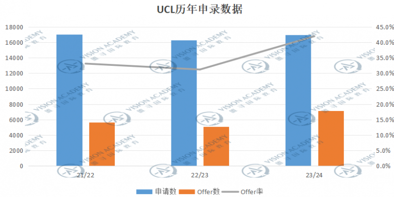 25fall英国大学申请数据来了!UCL/IC/LSE谁最偏爱中国学生?内容图片_2