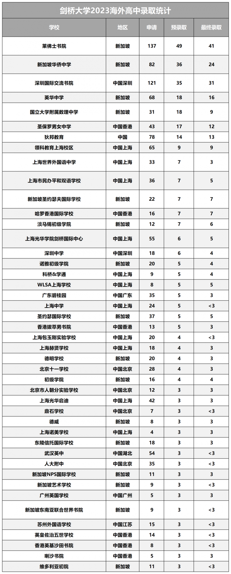 收到牛剑录取最多的国际学校排名?内容图片_3