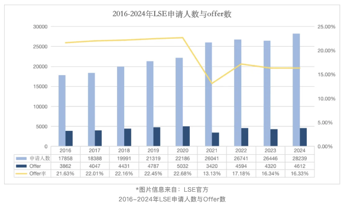 25fall英国大学申请数据来了!UCL/IC/LSE谁最偏爱中国学生?内容图片_4