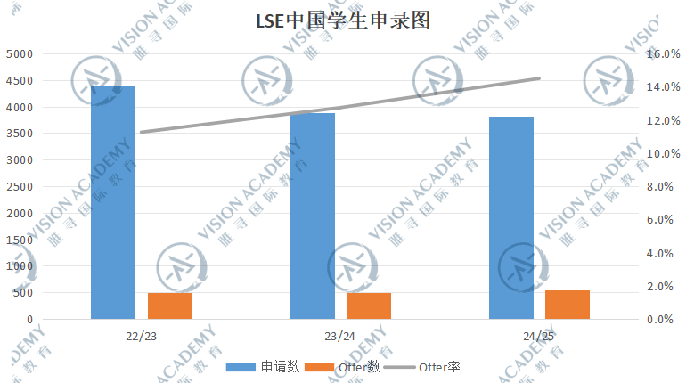 25fall英国大学申请数据来了!UCL/IC/LSE谁最偏爱中国学生?内容图片_3