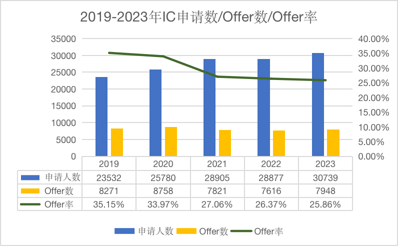 25fall英国大学申请数据来了!UCL/IC/LSE谁最偏爱中国学生?内容图片_5