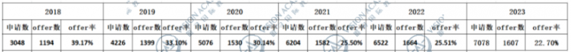 25fall英国大学申请数据来了!UCL/IC/LSE谁最偏爱中国学生?内容图片_6