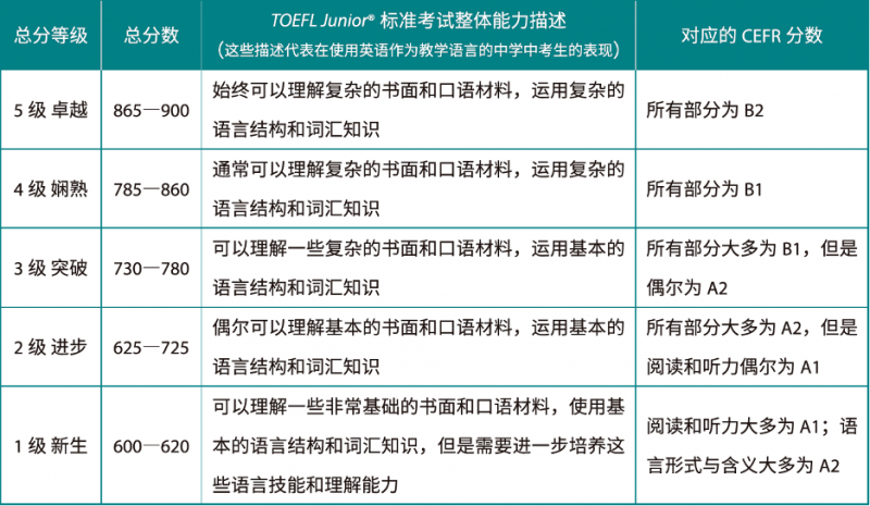 小托福考试多少分算优秀?拿到850+容易吗?内容图片_2