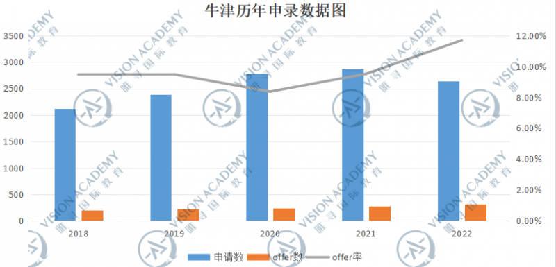 牛津大学申请数据25fall公开?好坏消息都有!内容图片_3