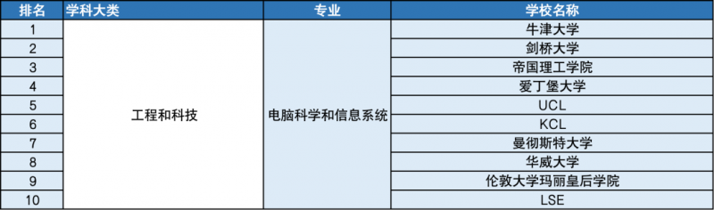 英国大学理工科专业排名一览:谁是夺冠热门选手?内容图片_2